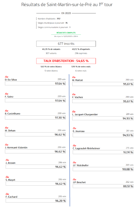 RESULTATS 15.03.20